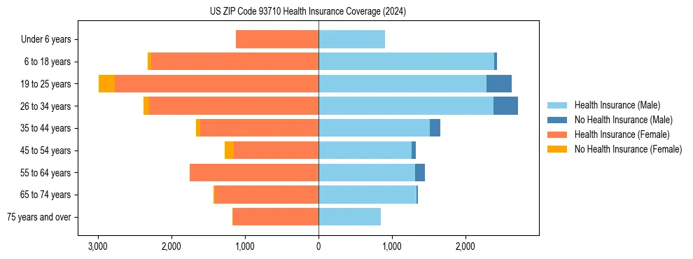 Health insurance pyramid for US ZIP Code 93710