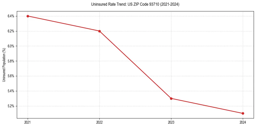 Uninsured trend chart for US ZIP Code 93710