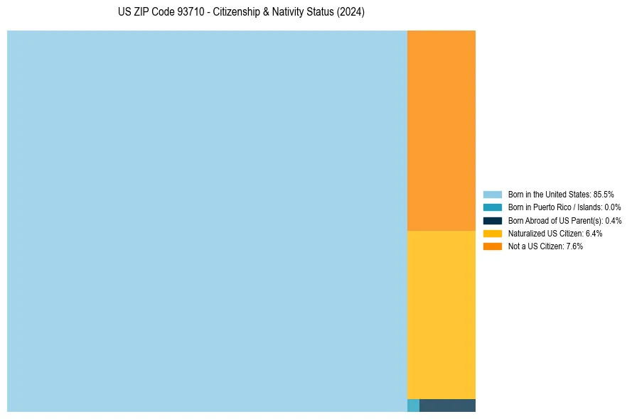 Nativity Treemap for 