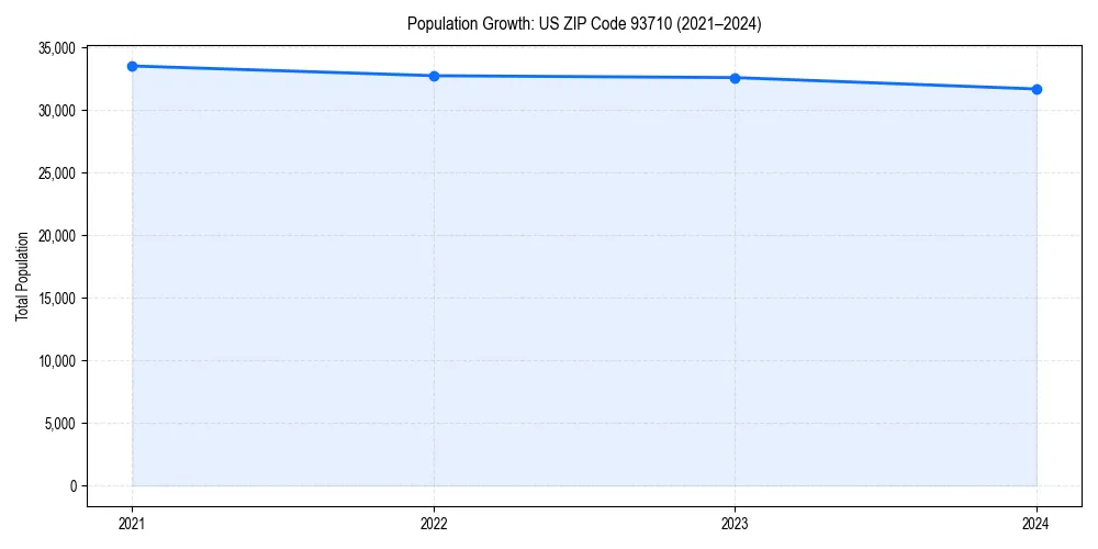 Population trends in 