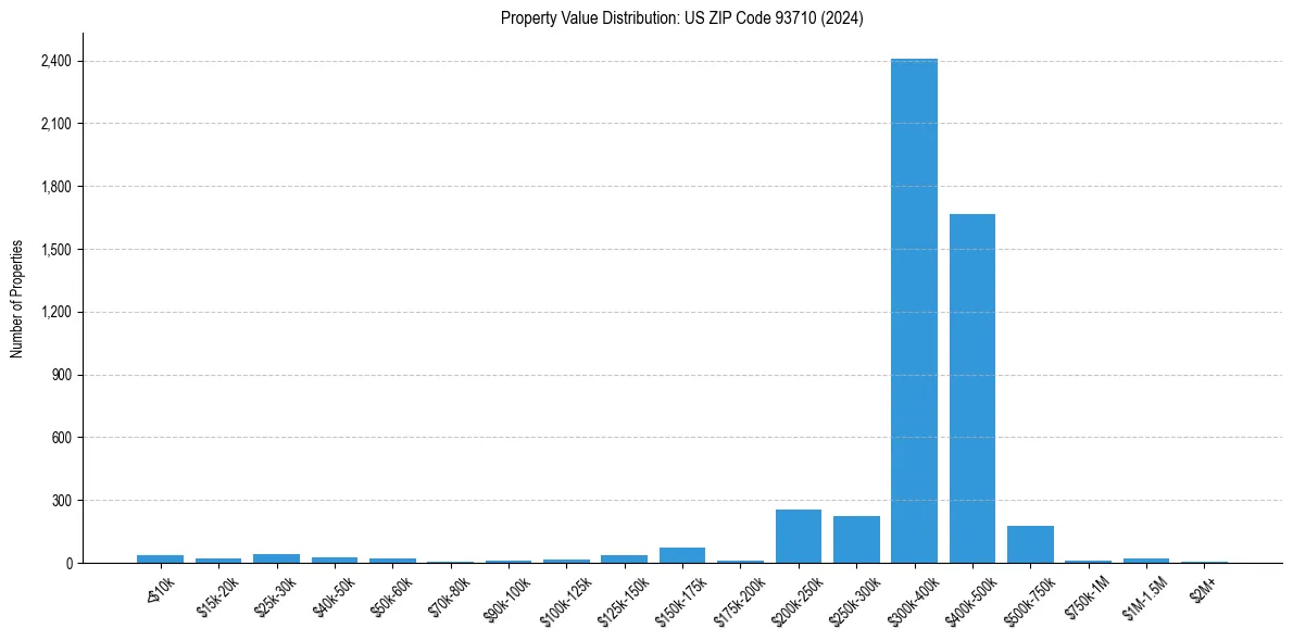 Value Distribution for 