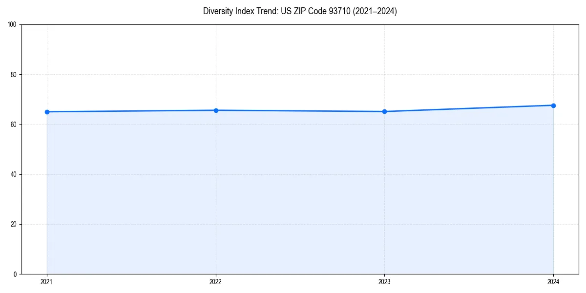 Line chart showing diversity index trends for 