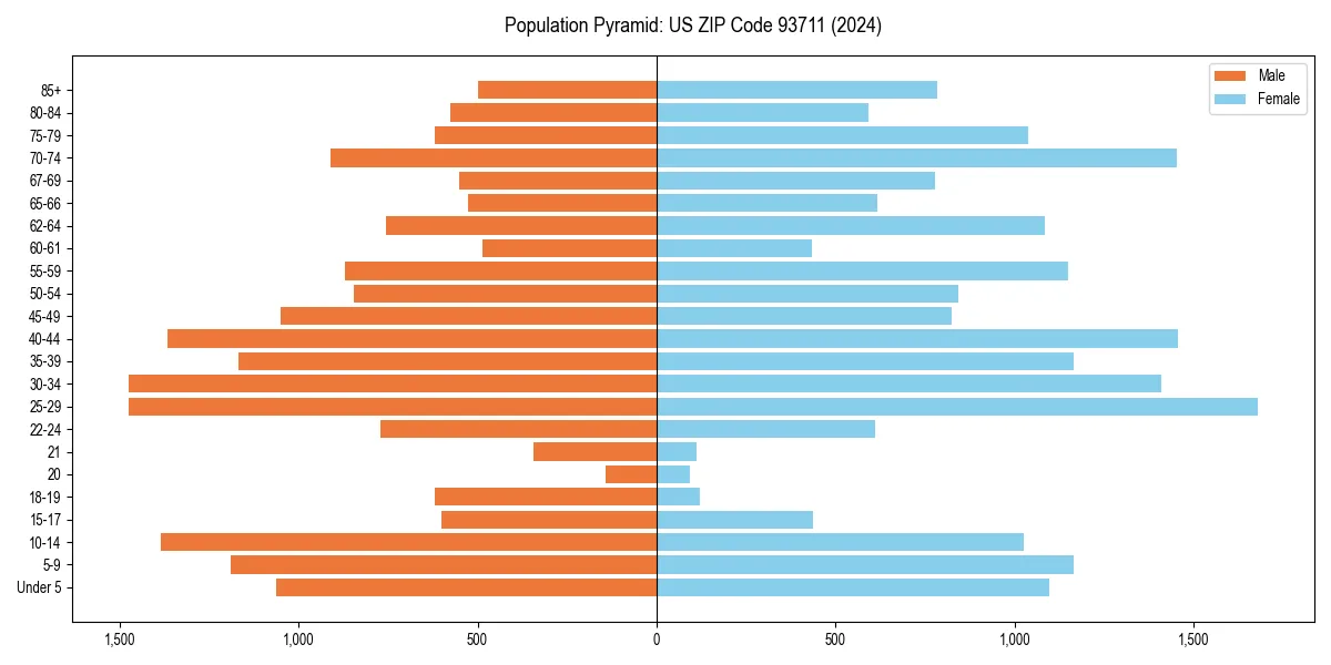 Population pyramid for 
