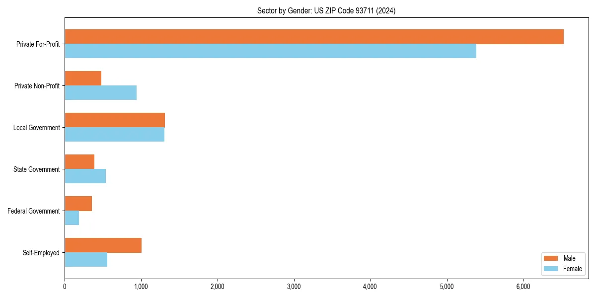 Employment sector breakdown by gender in 