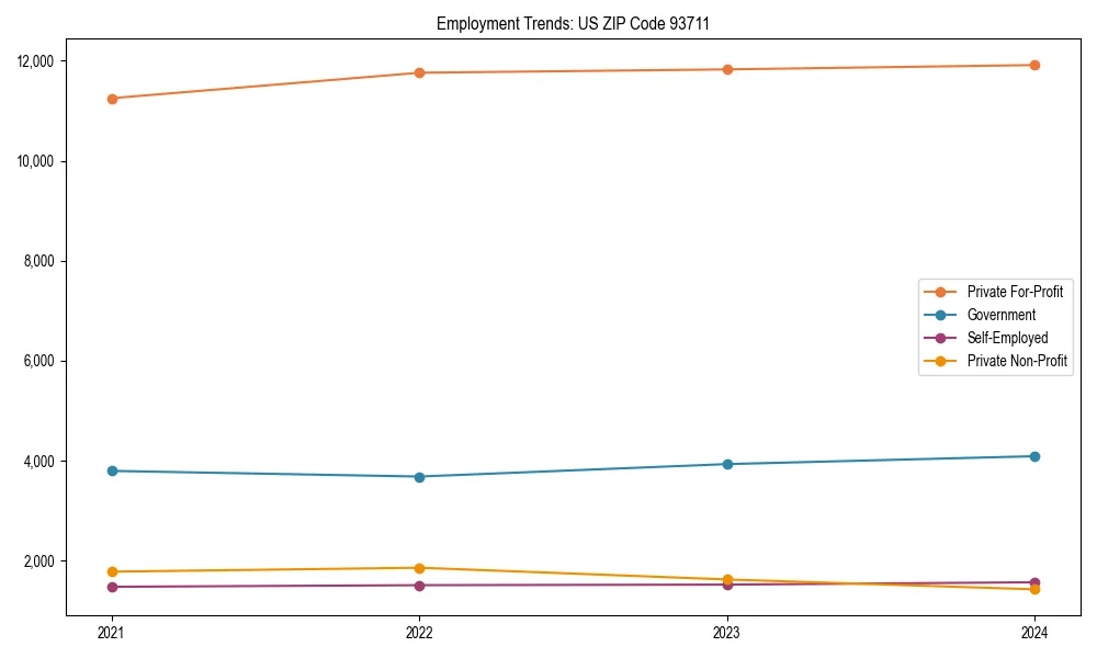 Long-term employment trends in 