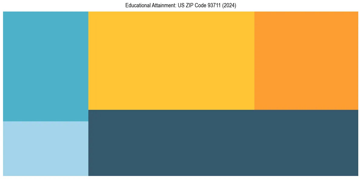 Education Treemap for  in 2024