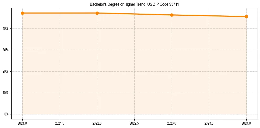 Trend chart showing bachelor degree growth in 