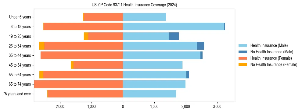 Health insurance pyramid for US ZIP Code 93711