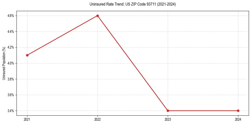 Uninsured trend chart for US ZIP Code 93711
