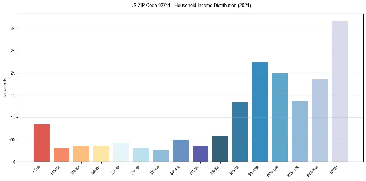 Income Distribution for 