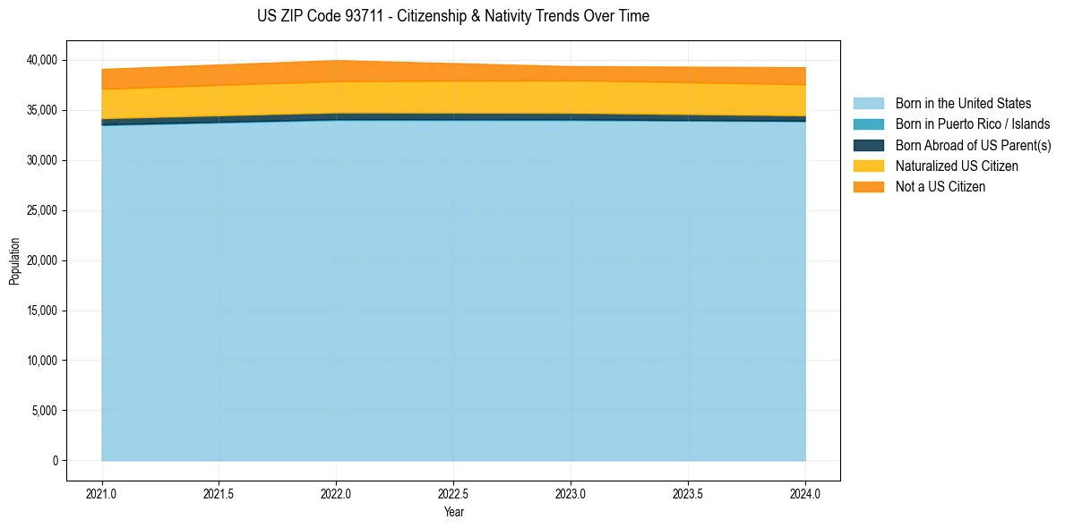 Historical nativity trends for 