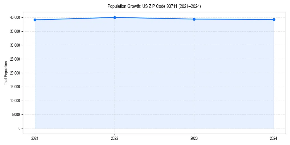Population trends in 