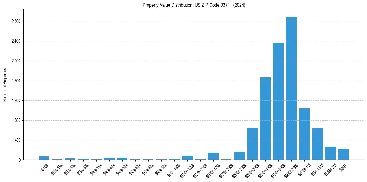 Value Distribution for 