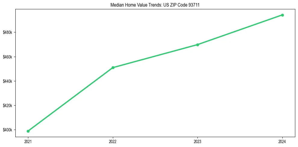 Median property value trends in 