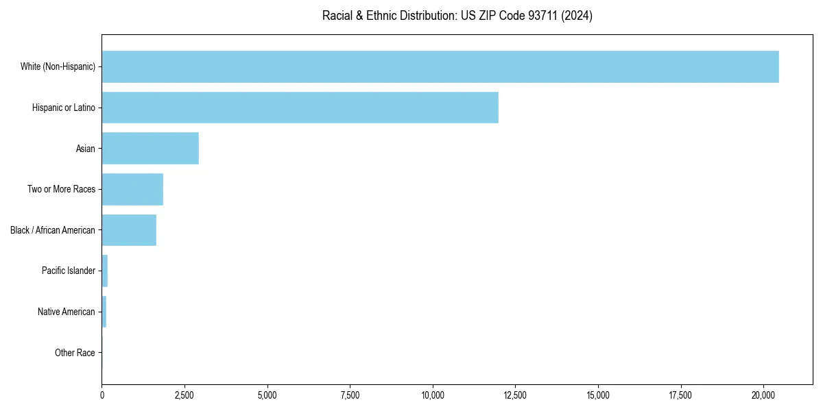 Bar chart showing racial distribution in  for 2024