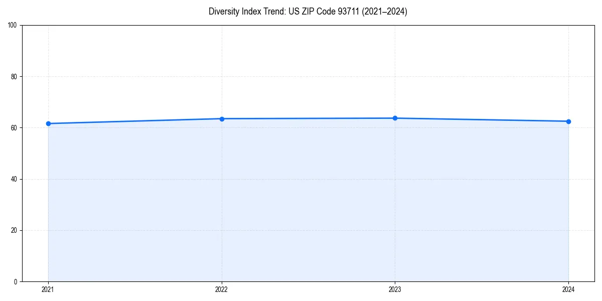 Line chart showing diversity index trends for 