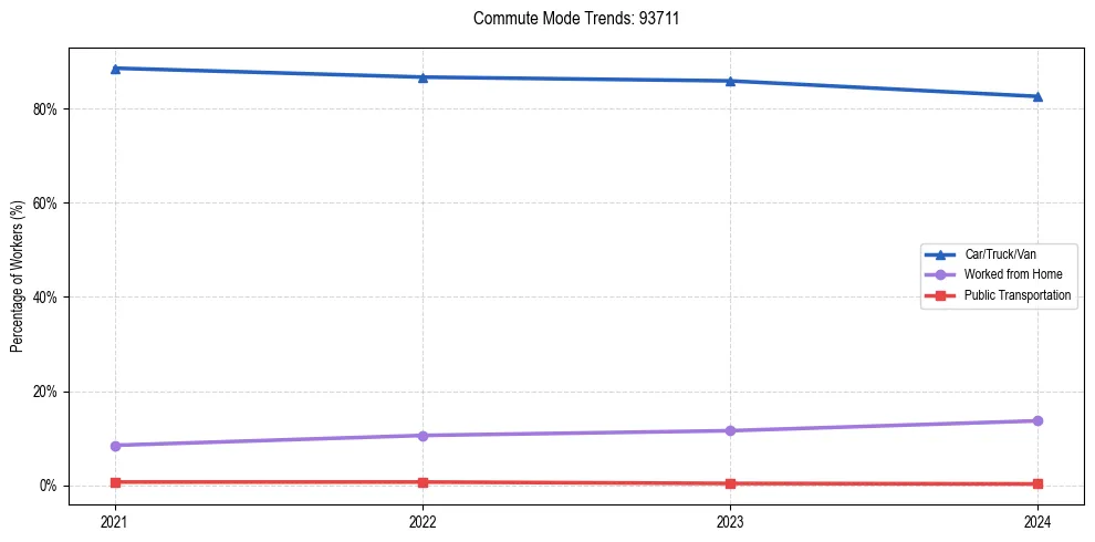 Transportation trends in US ZIP Code 93711