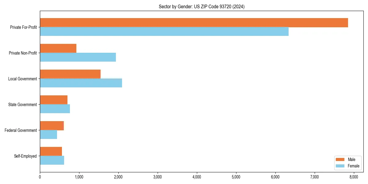 Employment sector breakdown by gender in 