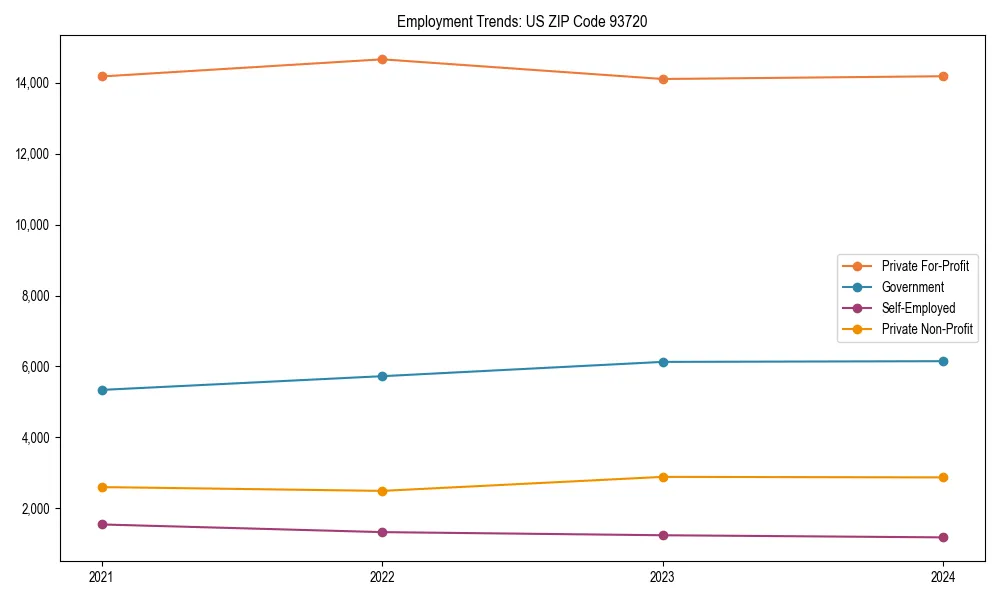 Long-term employment trends in 