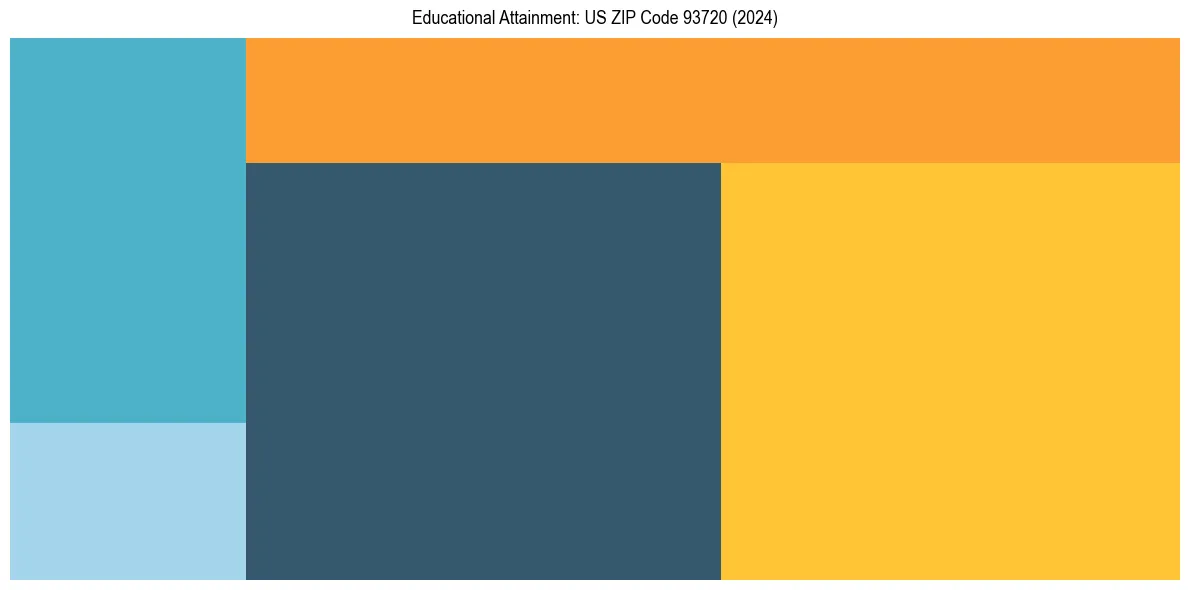 Education Treemap for  in 2024
