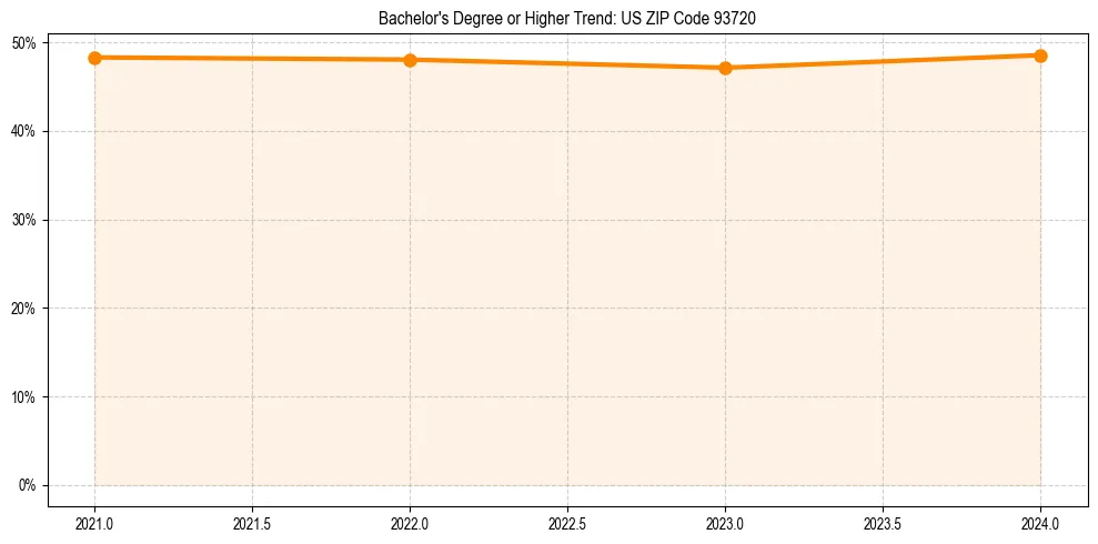 Trend chart showing bachelor degree growth in 