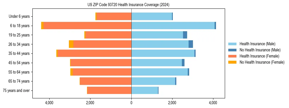 Health insurance pyramid for US ZIP Code 93720