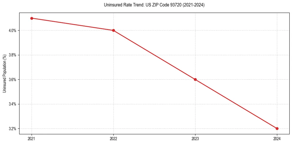 Uninsured trend chart for US ZIP Code 93720