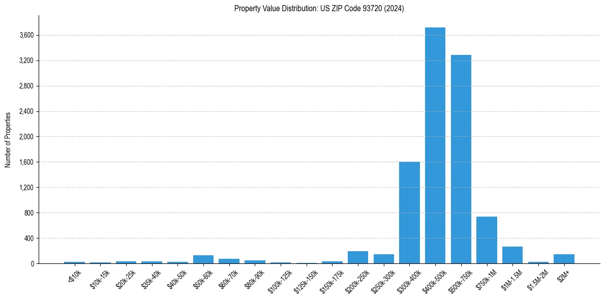 Value Distribution for 
