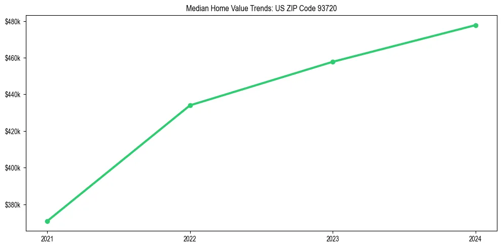 Median property value trends in 