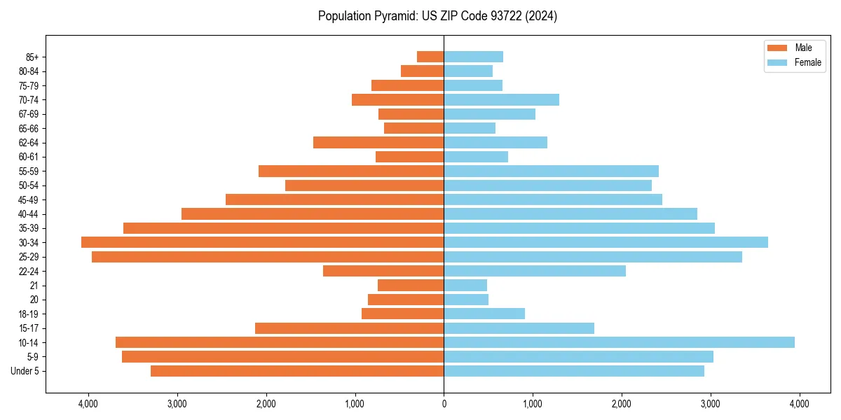 Population pyramid for 