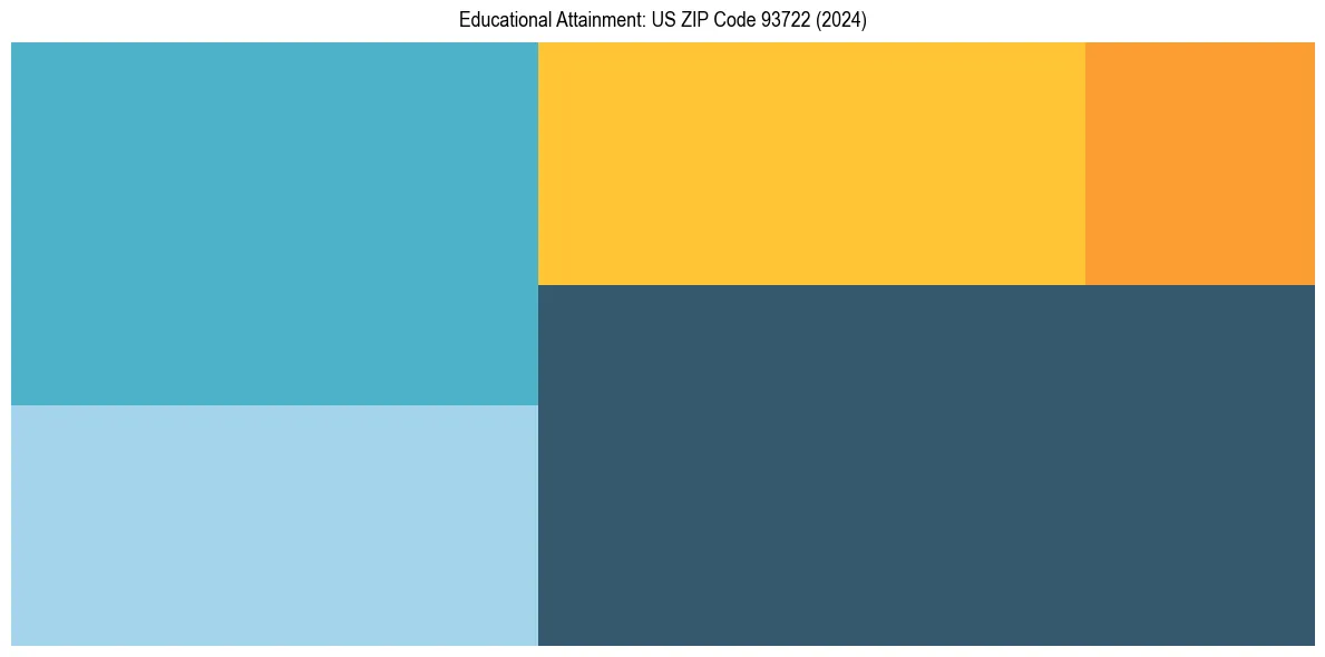 Education Treemap for  in 2024