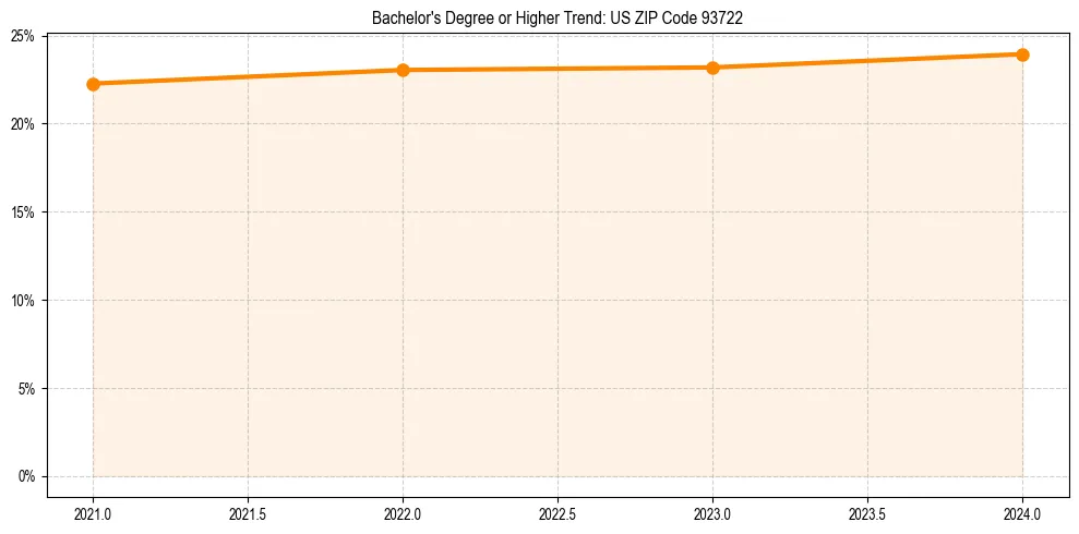 Trend chart showing bachelor degree growth in 
