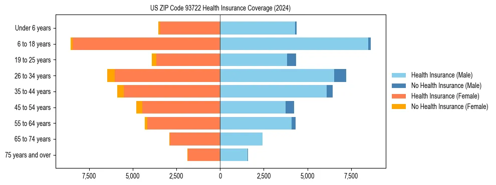 Health insurance pyramid for US ZIP Code 93722
