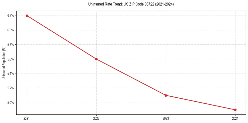 Uninsured trend chart for US ZIP Code 93722