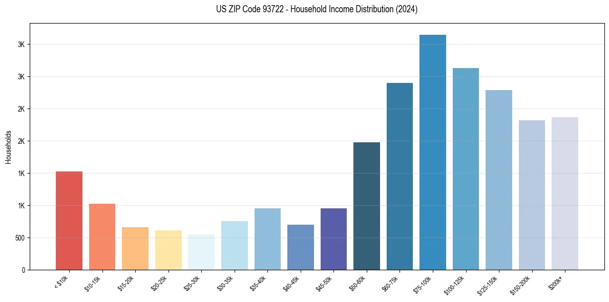 Income Distribution for 