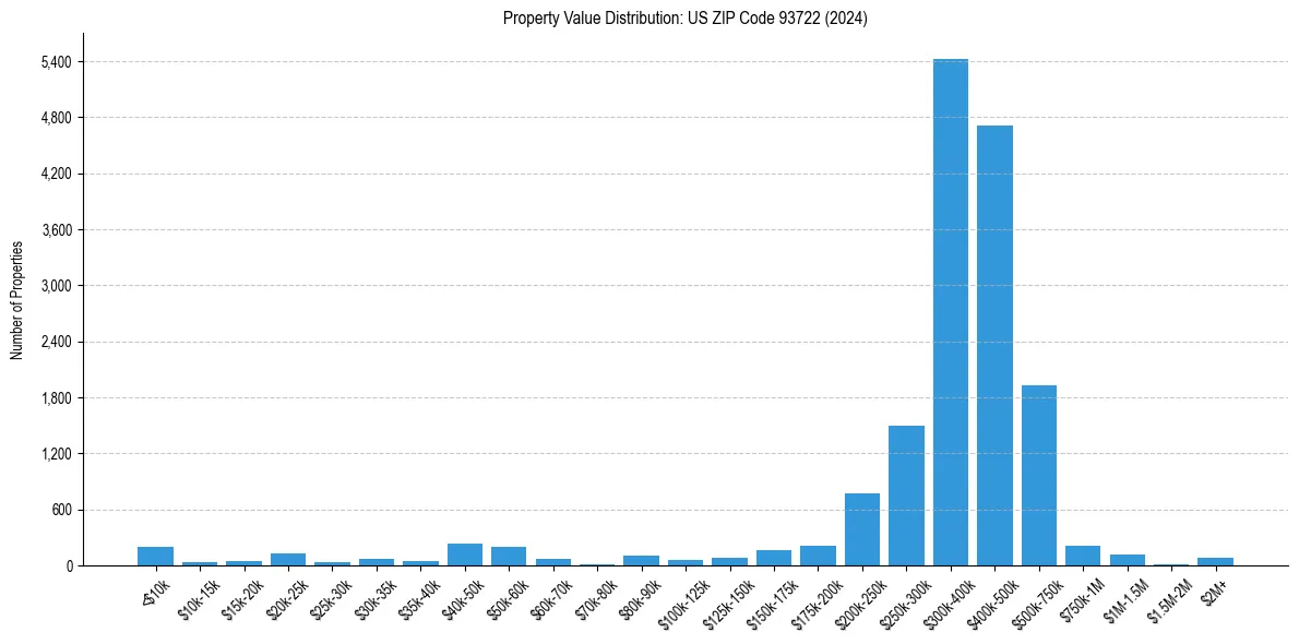 Value Distribution for 