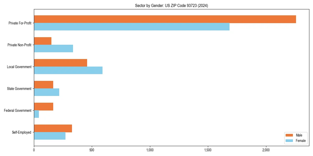 Employment sector breakdown by gender in 