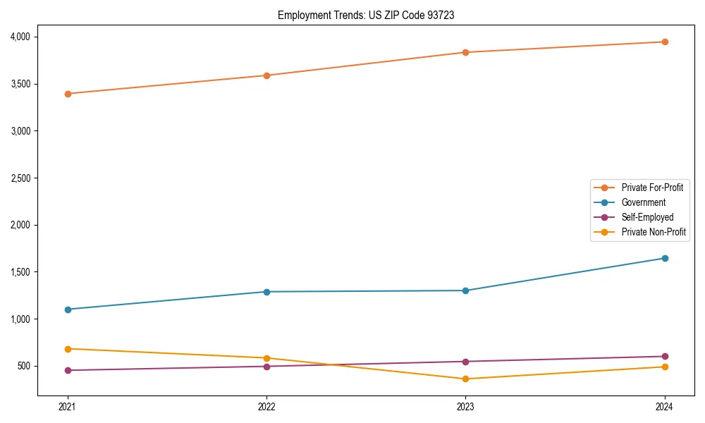 Long-term employment trends in 