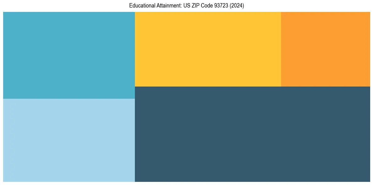 Education Treemap for  in 2024