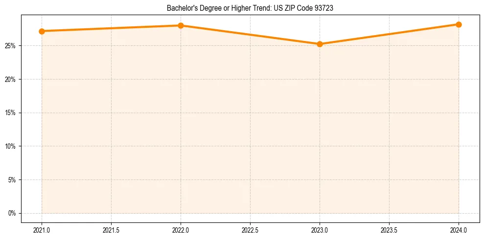 Trend chart showing bachelor degree growth in 