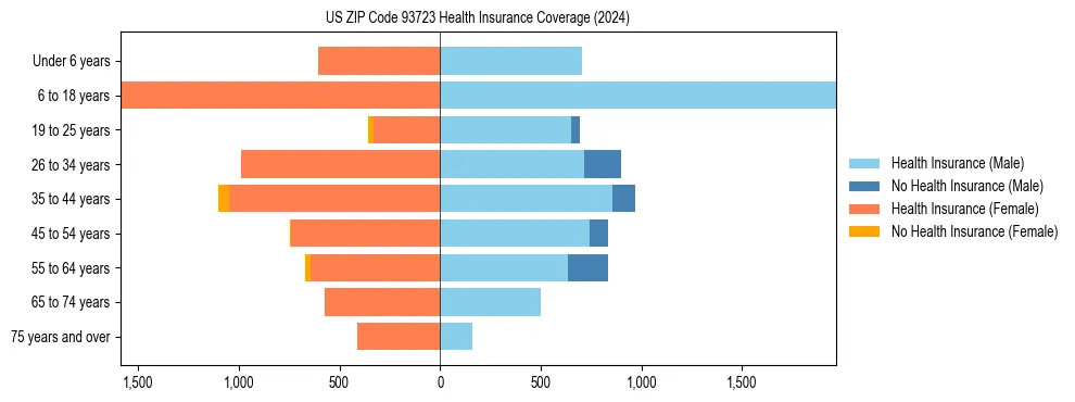 Health insurance pyramid for US ZIP Code 93723