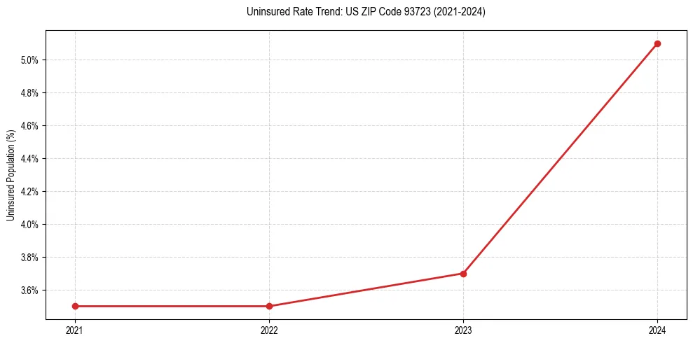 Uninsured trend chart for US ZIP Code 93723