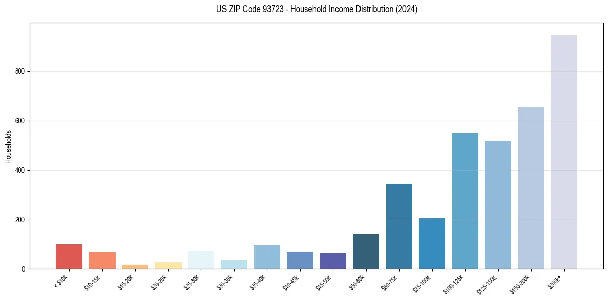 Income Distribution for 