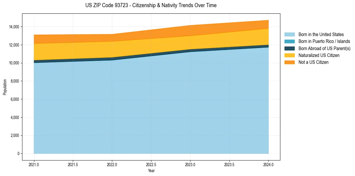 Historical nativity trends for 