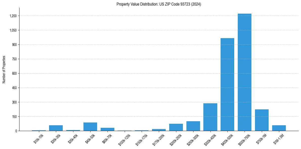 Value Distribution for 