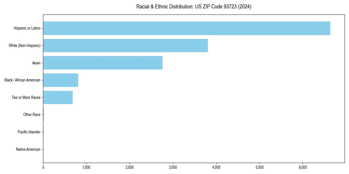 Bar chart showing racial distribution in  for 2024