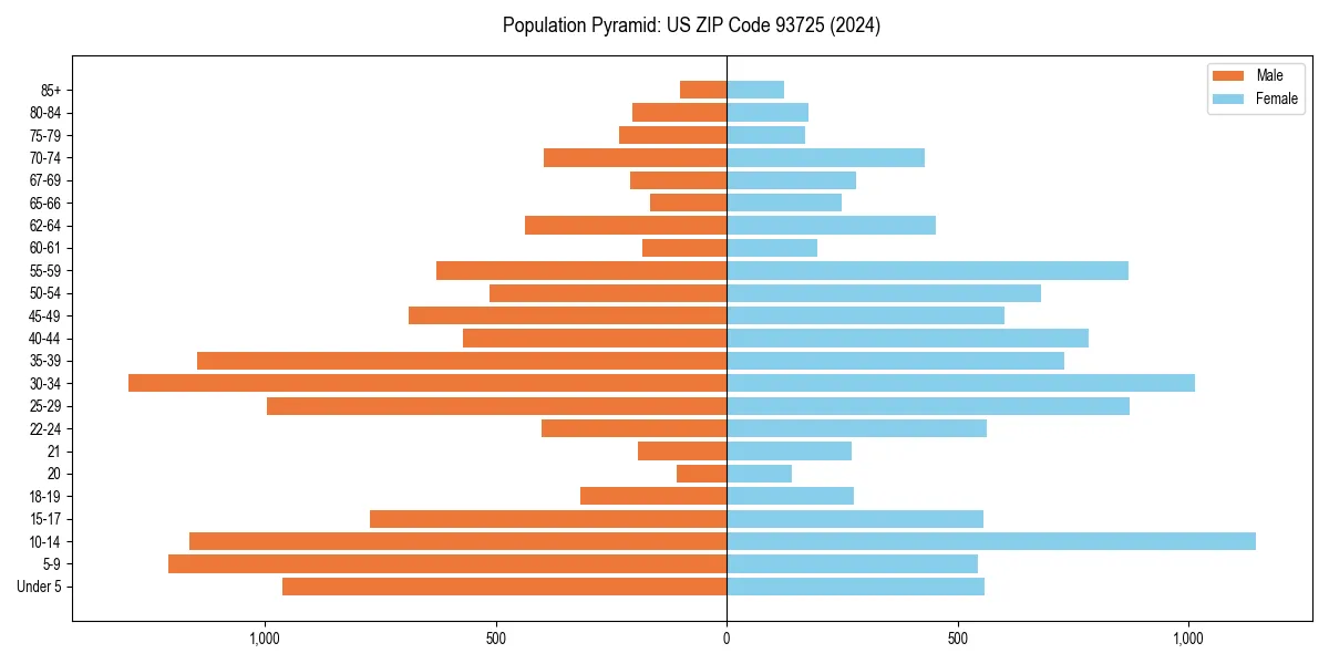 Population pyramid for 