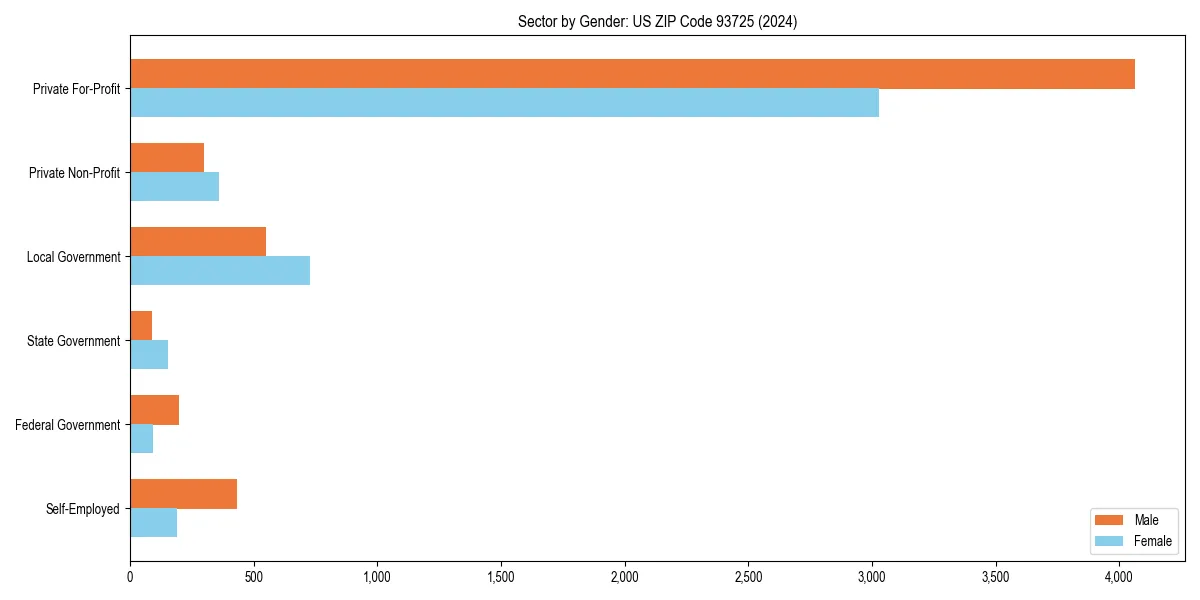 Employment sector breakdown by gender in 