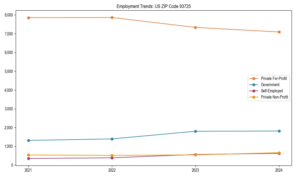 Long-term employment trends in 