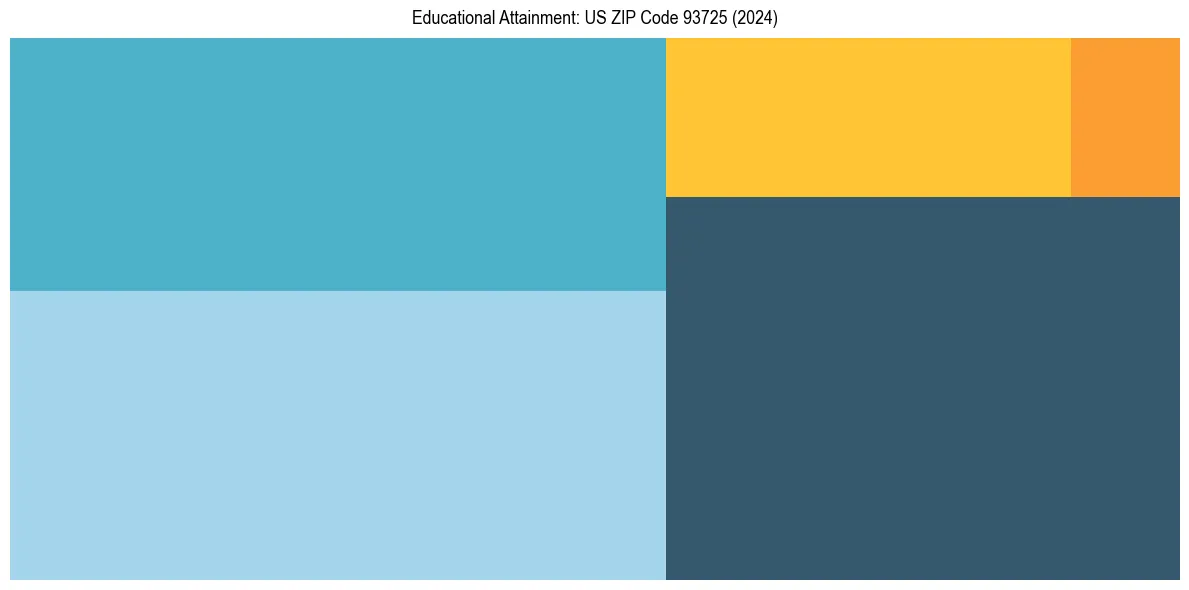 Education Treemap for  in 2024